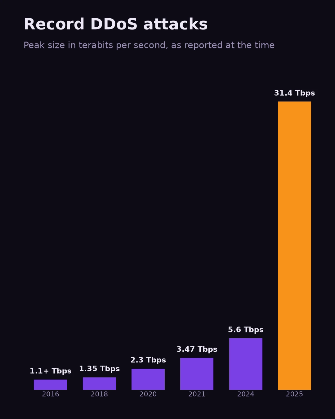 Record DDoS attacks as reported at the time, from 1.1 terabits per second in 2016 to 31.4 in 2025