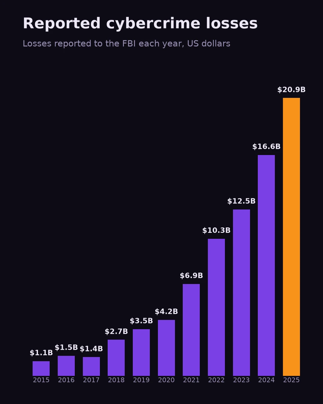 Reported cybercrime losses, losses reported to the FBI each year, from $1.1 billion in 2015 to $20.9 billion in 2025